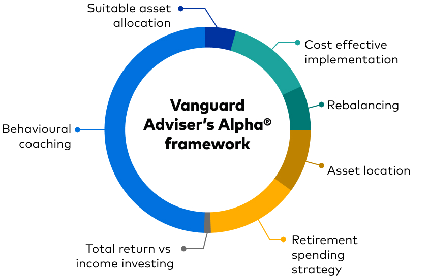 Vanguard Adviser's Alpha framework