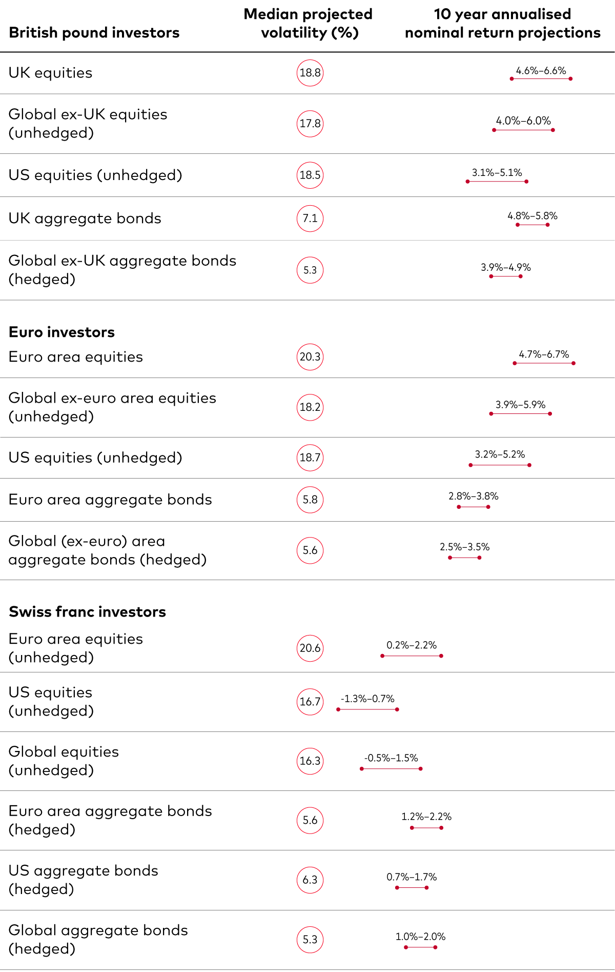 This tables displays a comparative analysis of asset returns and their volatilities. It shows Vanguard’s 10-year annualised expected return and volatility for various investment types across three currencies: British pound, euro and Swiss franc. This tables displays a comparative analysis of asset returns and their volatilities. It shows Vanguard’s 10-year annualised expected return and volatility for various investment types across three currencies: British pound, euro and Swiss franc.