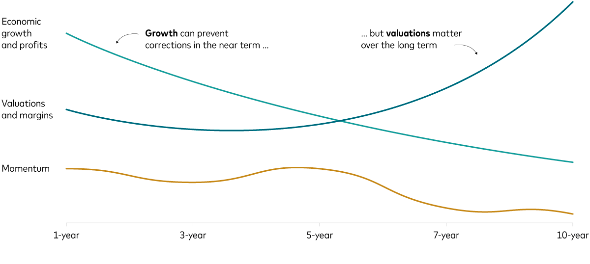 Chart shows the factors that determine equity returns over different time horizons. Chart shows the factors that determine equity returns over different time horizons.