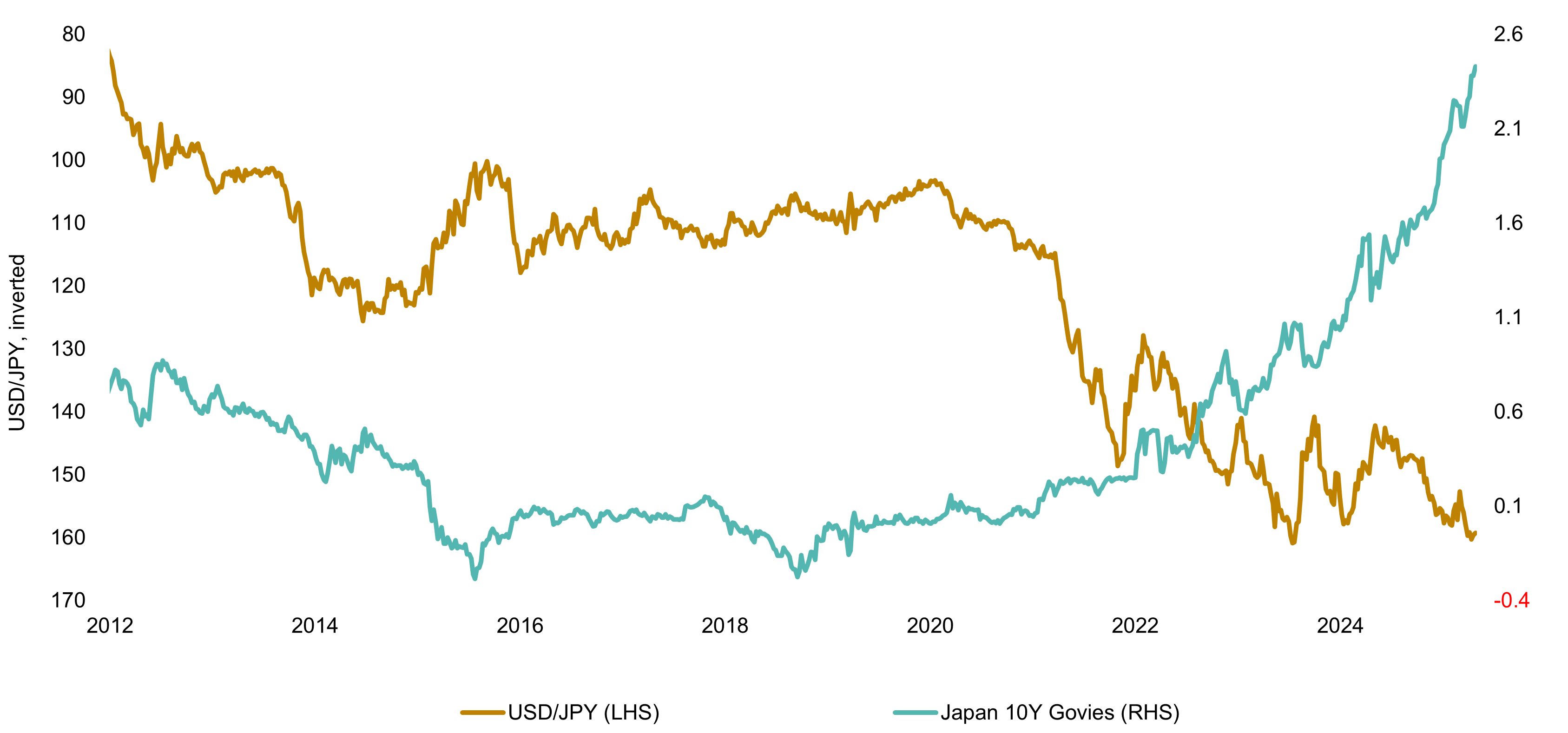 chart shows the long-term yields on Japan government bonds rising while the yen weakens versus the US dollar. 