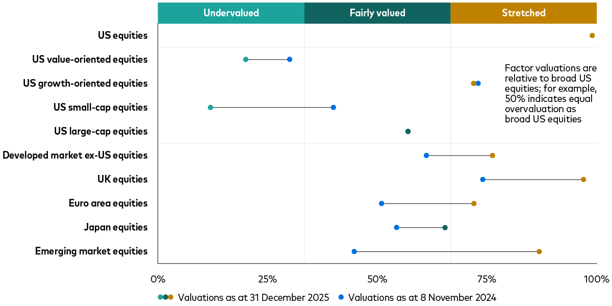 chart shows how valuations have shifted in the past year for various equity sub-asset classes.