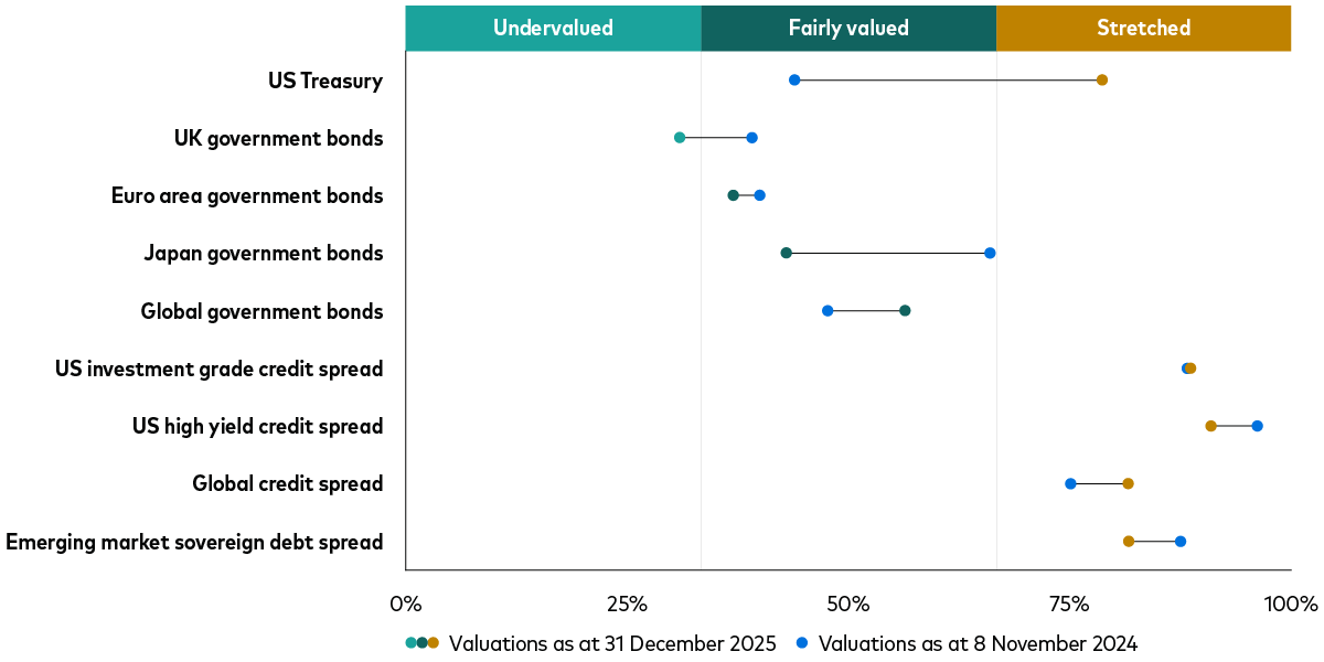 chart shows how valuations have shifted in the past year for various fixed income sub-asset classes.