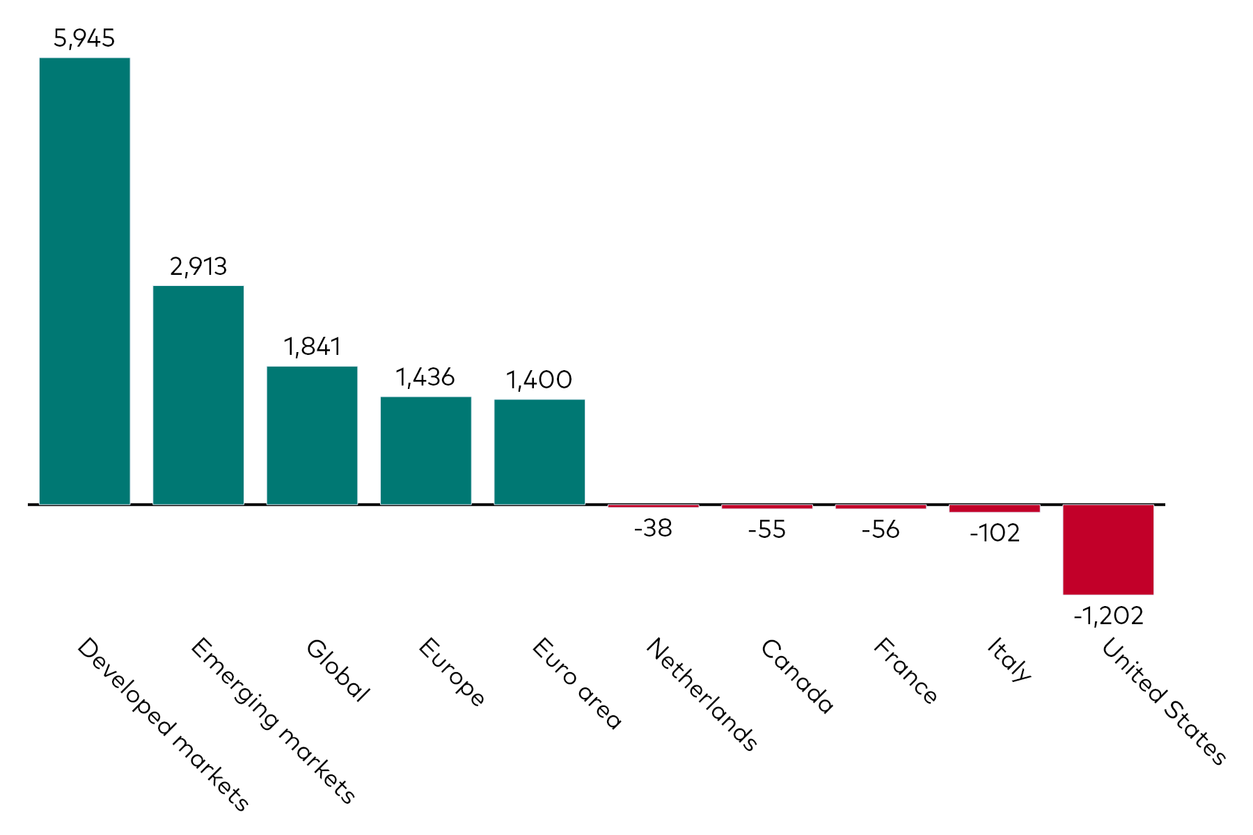 A bar chart shows equity ETF flows by geographic exposure for the month to 30 November 2025 in millions of US dollars. A bar chart shows equity ETF flows by geographic exposure for the month to 30 November 2025 in millions of US dollars.