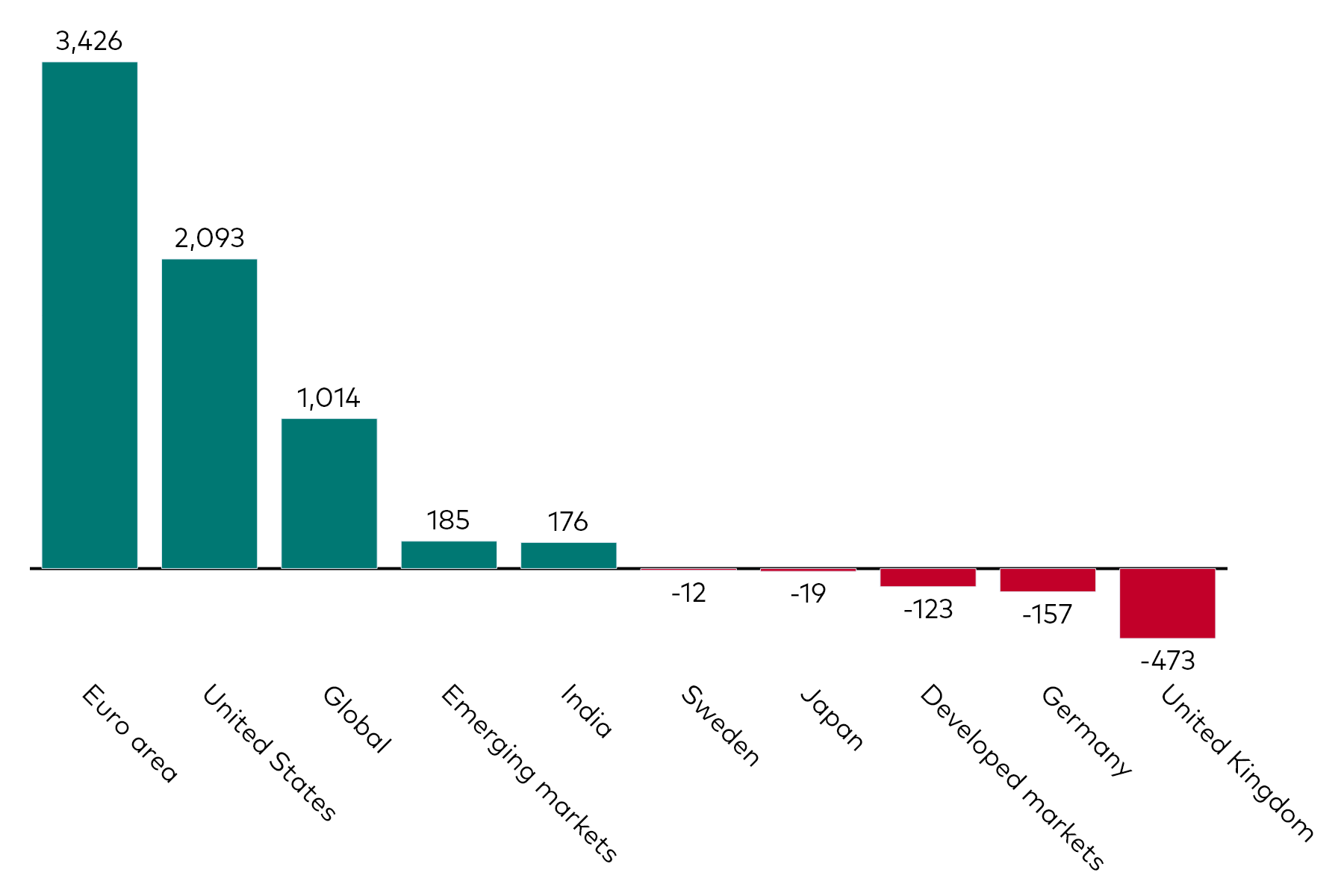 A bar chart shows fixed income ETF flows by geographic exposure for the month to 30 November 2025 in millions of US dollars. A bar chart shows fixed income ETF flows by geographic exposure for the month to 30 November 2025 in millions of US dollars.